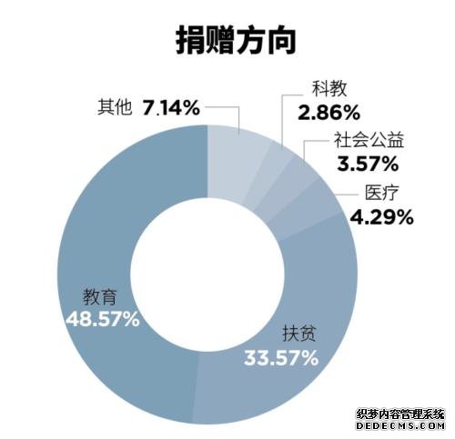福布斯2019中国慈善榜：北大成为获捐最多高校，清华仅其一半