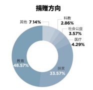 福布斯2019中国慈善榜：北