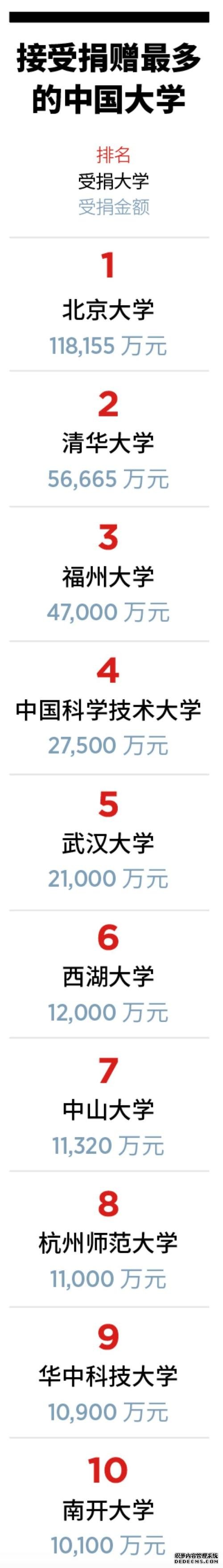 福布斯2019中国慈善榜：北大成为获捐最多高校，清华仅其一半