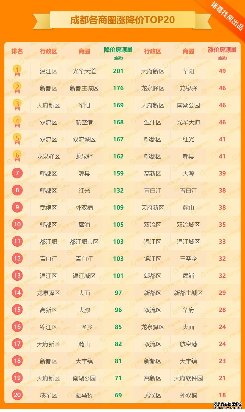成都二手房“退烧” 新房周度网签量破4000套