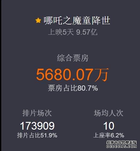 《哪吒》票房喜人!登顶国产动画电影票房冠军