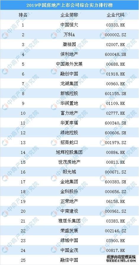 2019年中国房地产上市公司100强排行榜:恒大第一
