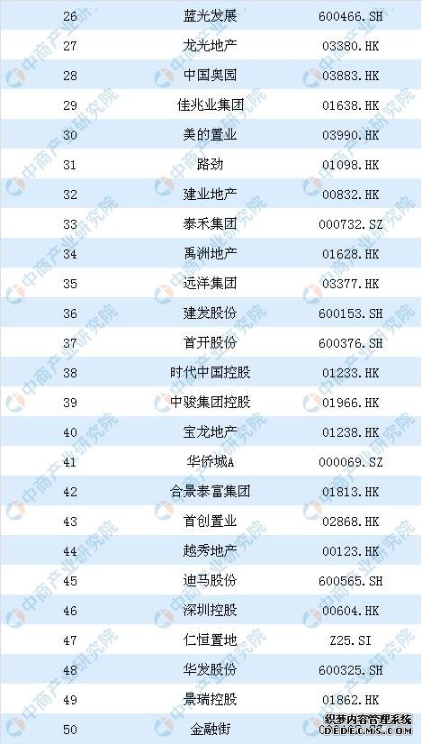 2019年中国房地产上市公司100强排行榜:恒大第一