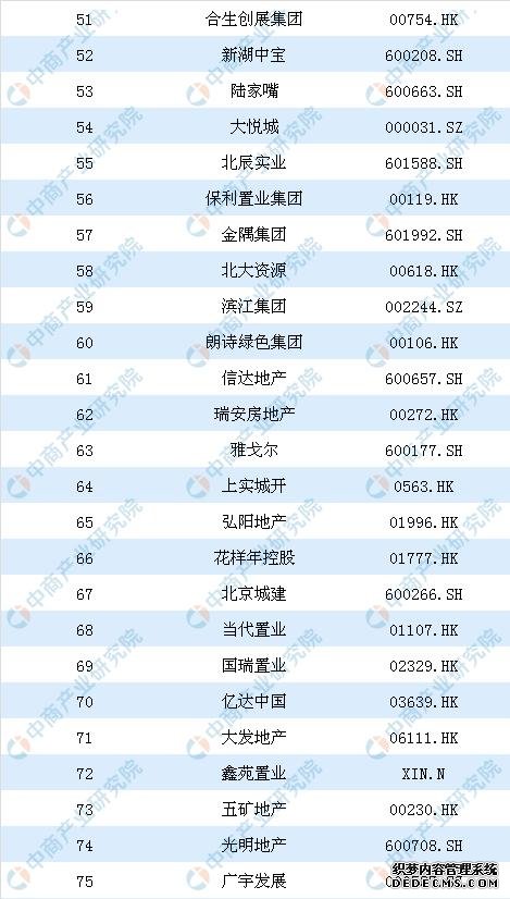 2019年中国房地产上市公司100强排行榜:恒大第一