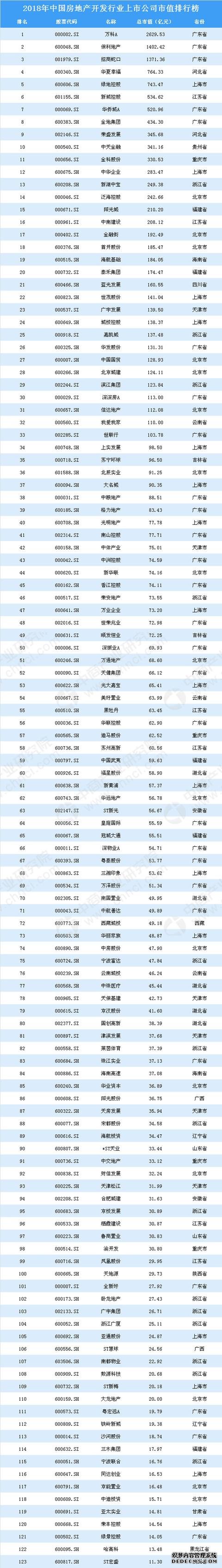 2018年中国房地产开发行业上市公司市值排行榜