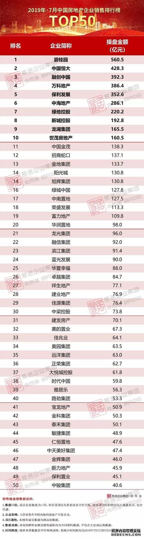 2019年7月中国房地产企业销售金额TOP50排行榜