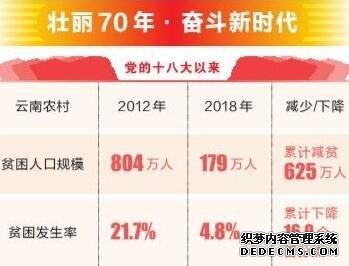 云南扶贫减贫取得显著成果