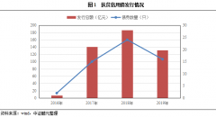 专题研究 | 扶贫债产品体