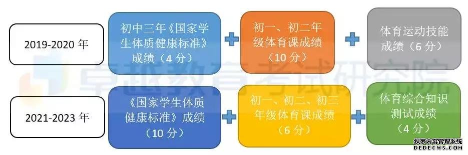 新体育考试四大亮点、五大变化，影响广州三年