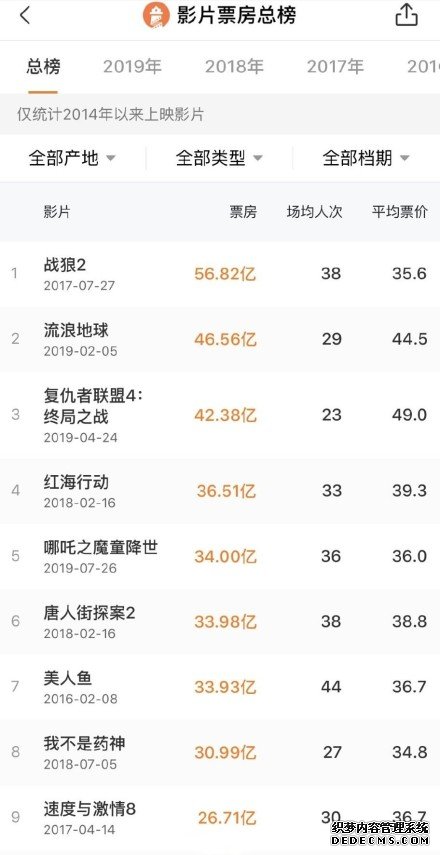 《哪吒》票房超《唐探2》 跻身中国影史前五