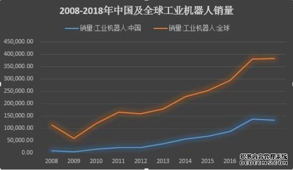 中国工业机器人市场销量首次下滑，自主与外资