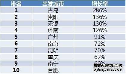 图片 2019出境跟团游人数增长43% 青岛增速最快