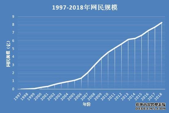 （图表数据来源：中国互联网络信息中心）
