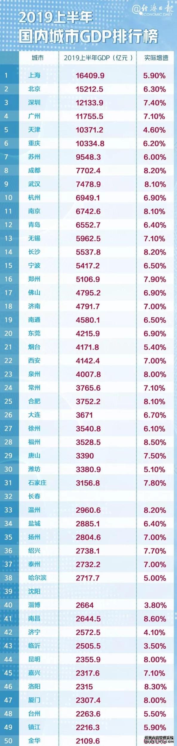 最新！中国城市GDP百强榜来了，这几个变化值得