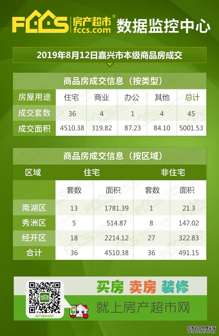 8月12日嘉兴成交商品房45套，其中嘉兴新房住宅