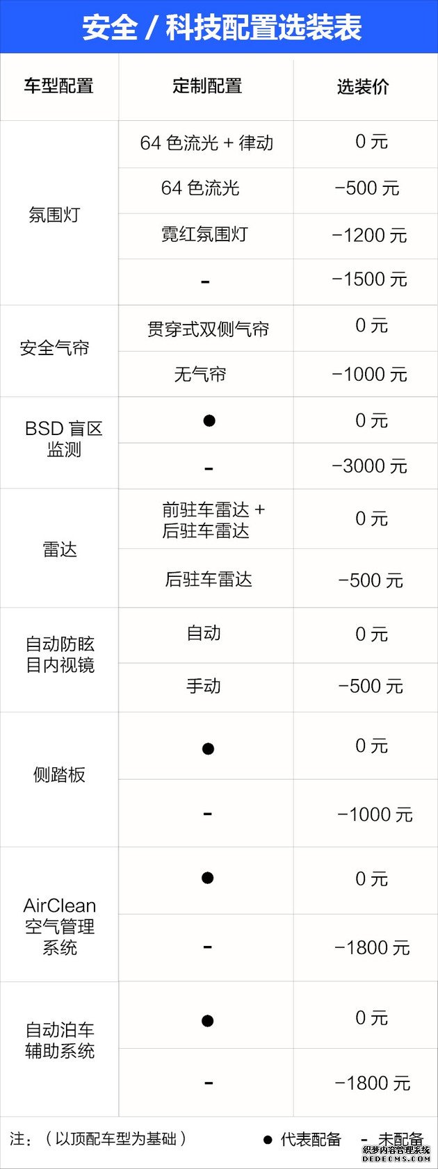 按自己需求来定制 迈克萨斯D60该怎么选？