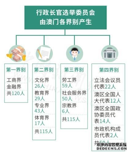 资料图：澳门特区行政长官选举委员会组成。