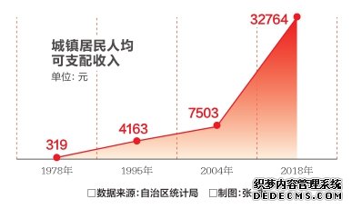 【壮丽70年·奋斗新时代——数说新疆】城镇居民收入节节高