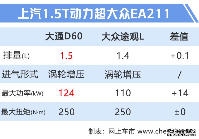 上汽大通D60爆款车型上市 售9.98万