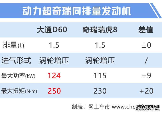 上汽大通D60爆款车型上市 售9.98万