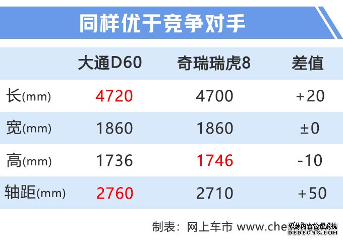 上汽大通D60爆款车型上市 售9.98万