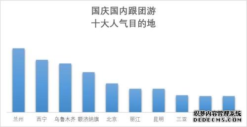 国庆国内跟团游十大人气目的地。来自《2019国庆旅游趋势预测报告》