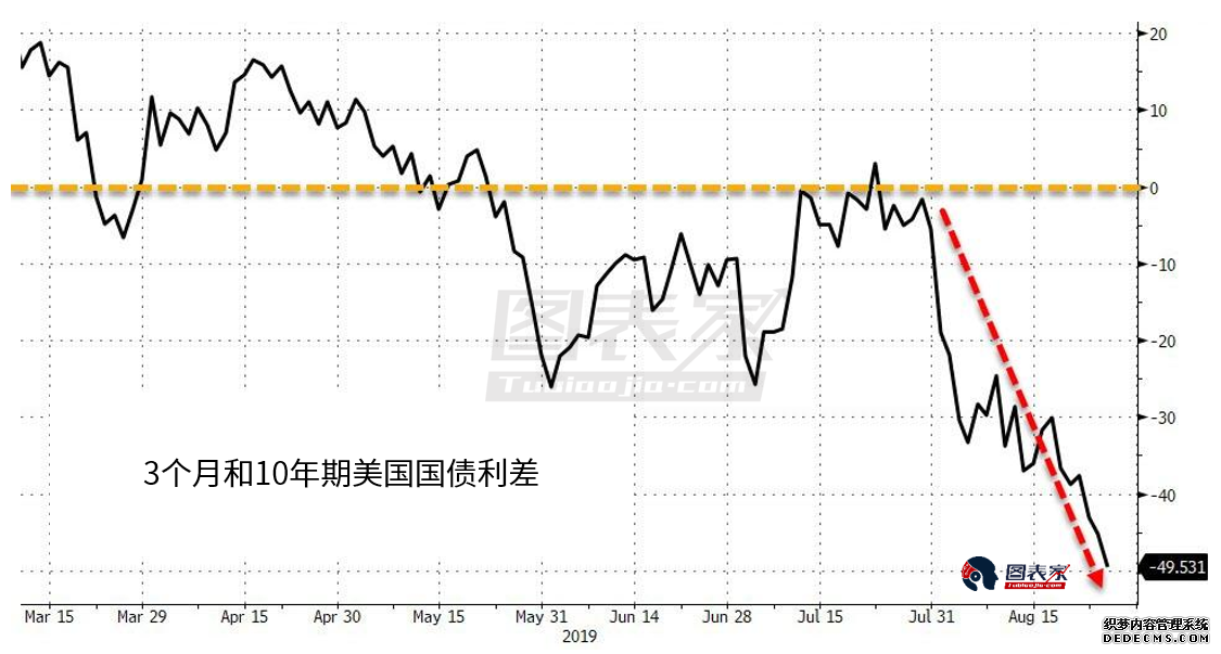 100%成功预测衰退的指标显示 美国经济将迎来另一