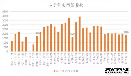 天气炎热，楼市降温，成都二手房成交创近三月新低