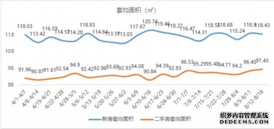 天气炎热，楼市降温，成都二手房成交创近三月新低