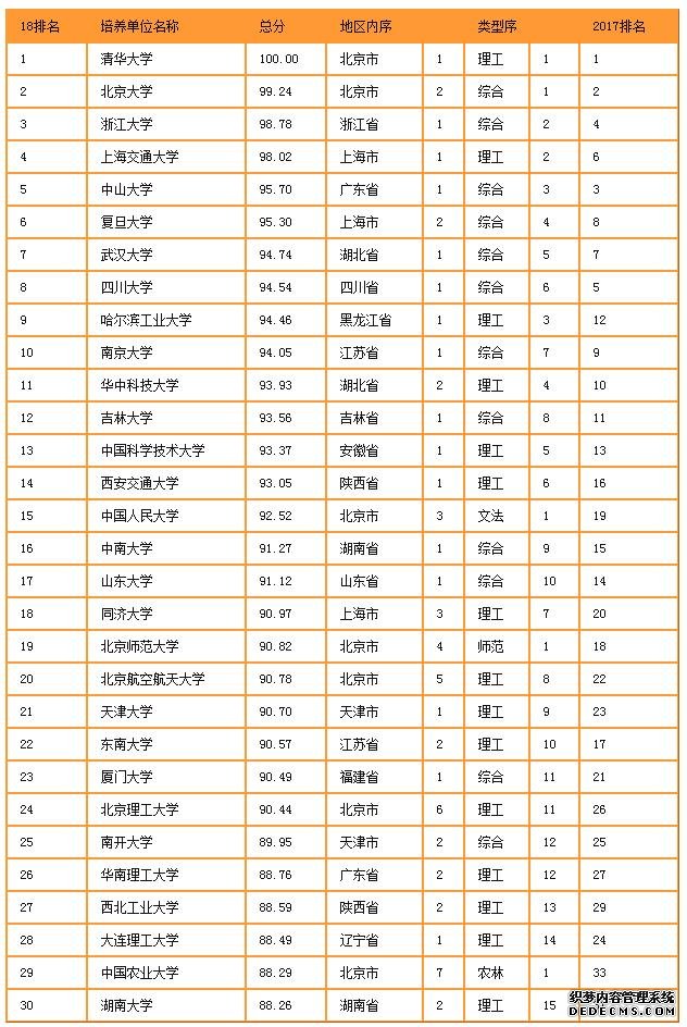 中国研究生院竞争力排行榜发布！你的目标院校