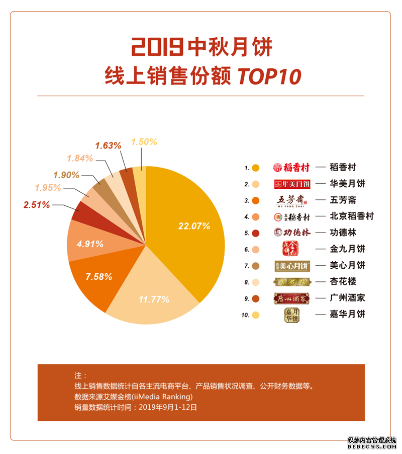 2019中秋月饼大数据：蛋黄月饼最受欢迎