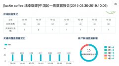 瑞幸咖啡连续一个月上榜