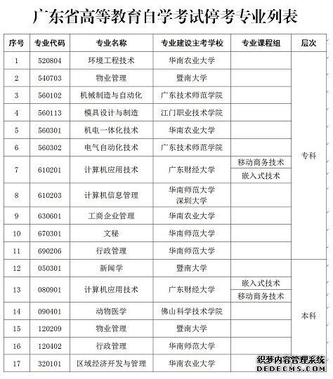 2019广东自学考试17个停考专业名单