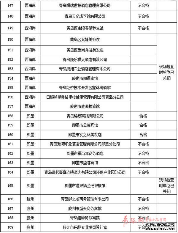 这些美食城酒店你去过吗？67家单位不合格被曝光