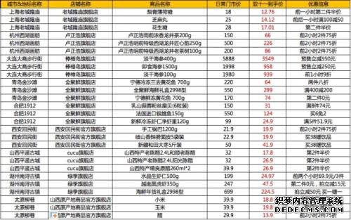 天猫打造11座美食之城，千万级线下客流参加双11