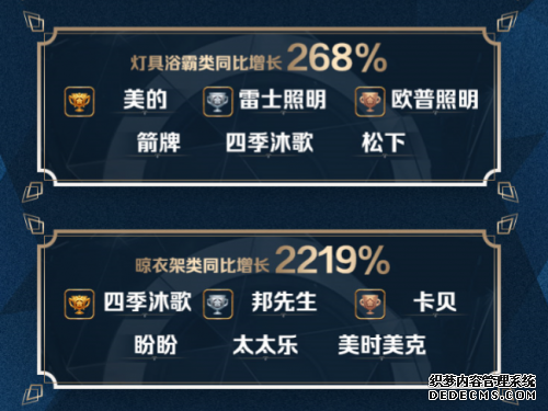 苏宁双十一战报：家装建材同比增长312%