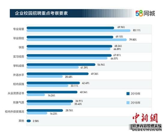 企业招聘对大学生的重点考察要素。图片来源：58同城