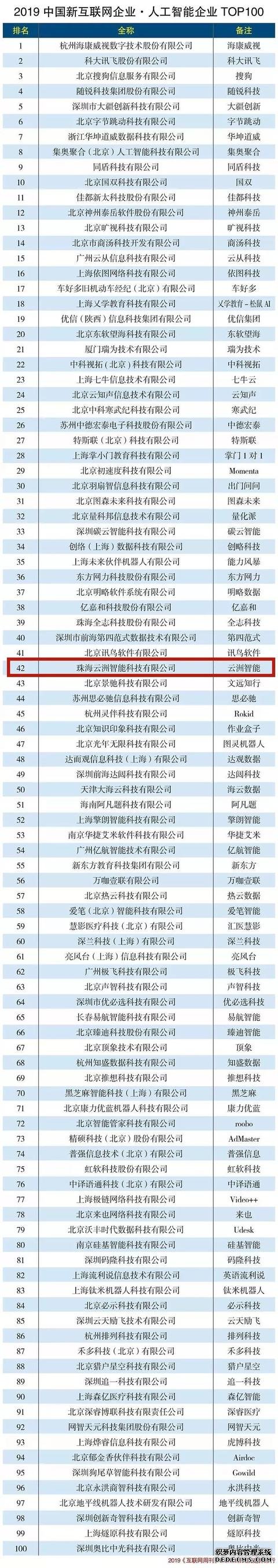 云洲智能入选“2019人工智能企业TOP100”榜单