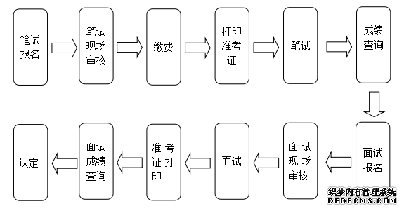 2020下半年武汉教师资格证考试面试现场审核应该