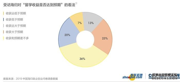 受访海归对是否满意的调查。图片来源：智联招聘。