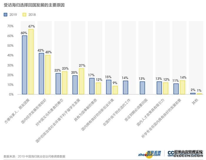 海归选择回国发展原因。图片来源：智联招聘