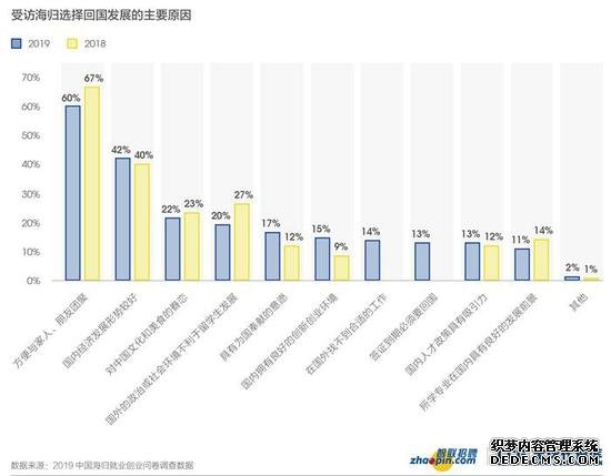 海归选择回国发展原因。图片来源：智联招聘