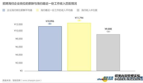 海归平均薪水。图片来源：智联招聘