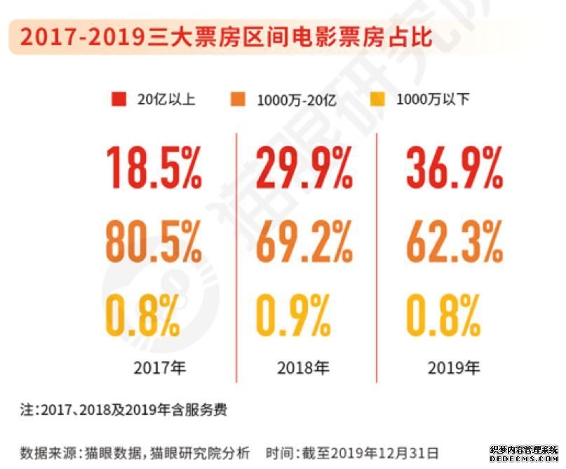 解谜2019文娱产业，猫眼的互联网升级方法论