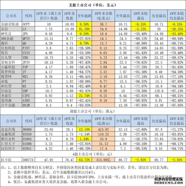 2019年的互联网金融有多寒冷？近一半上市公司股