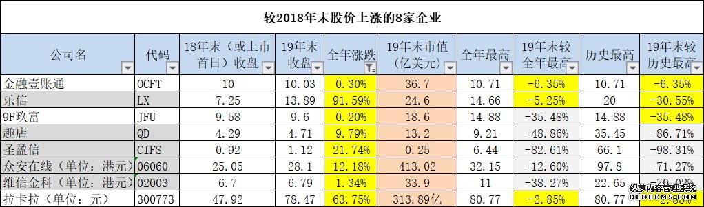 2019年的互联网金融有多寒冷？近一半上市公司股