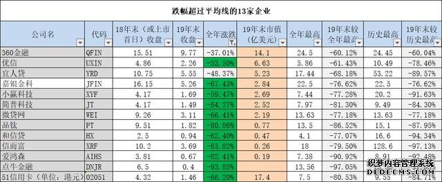 2019年的互联网金融有多寒冷？近一半上市公司股