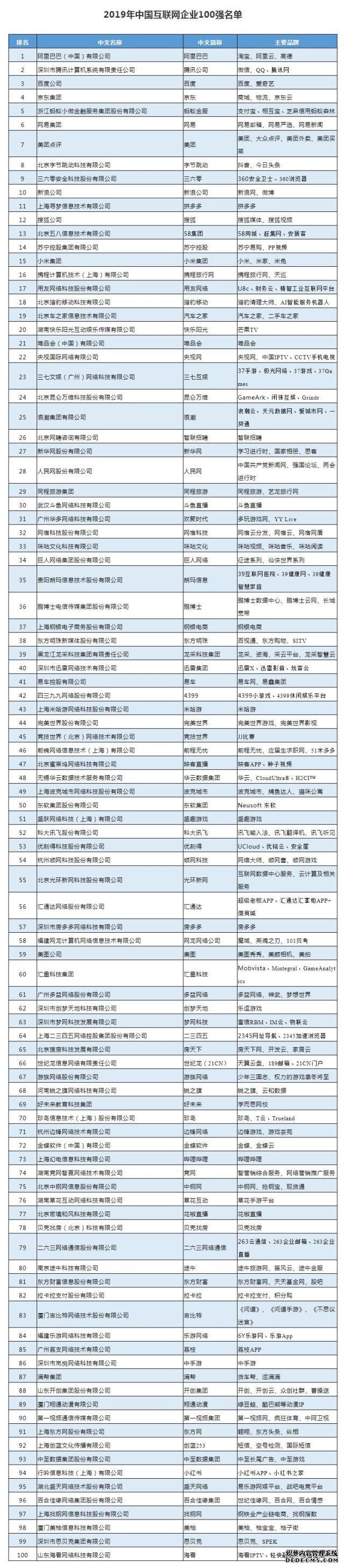 2019年中国互联网企业100强排行榜：拼多多上榜（