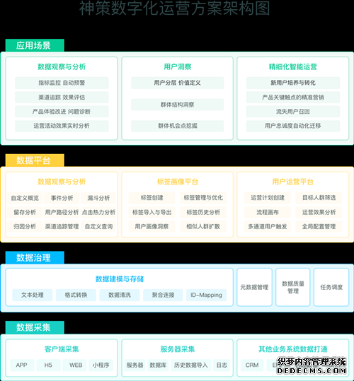 重磅！神策数据创新推出数字化运营闭环解决方