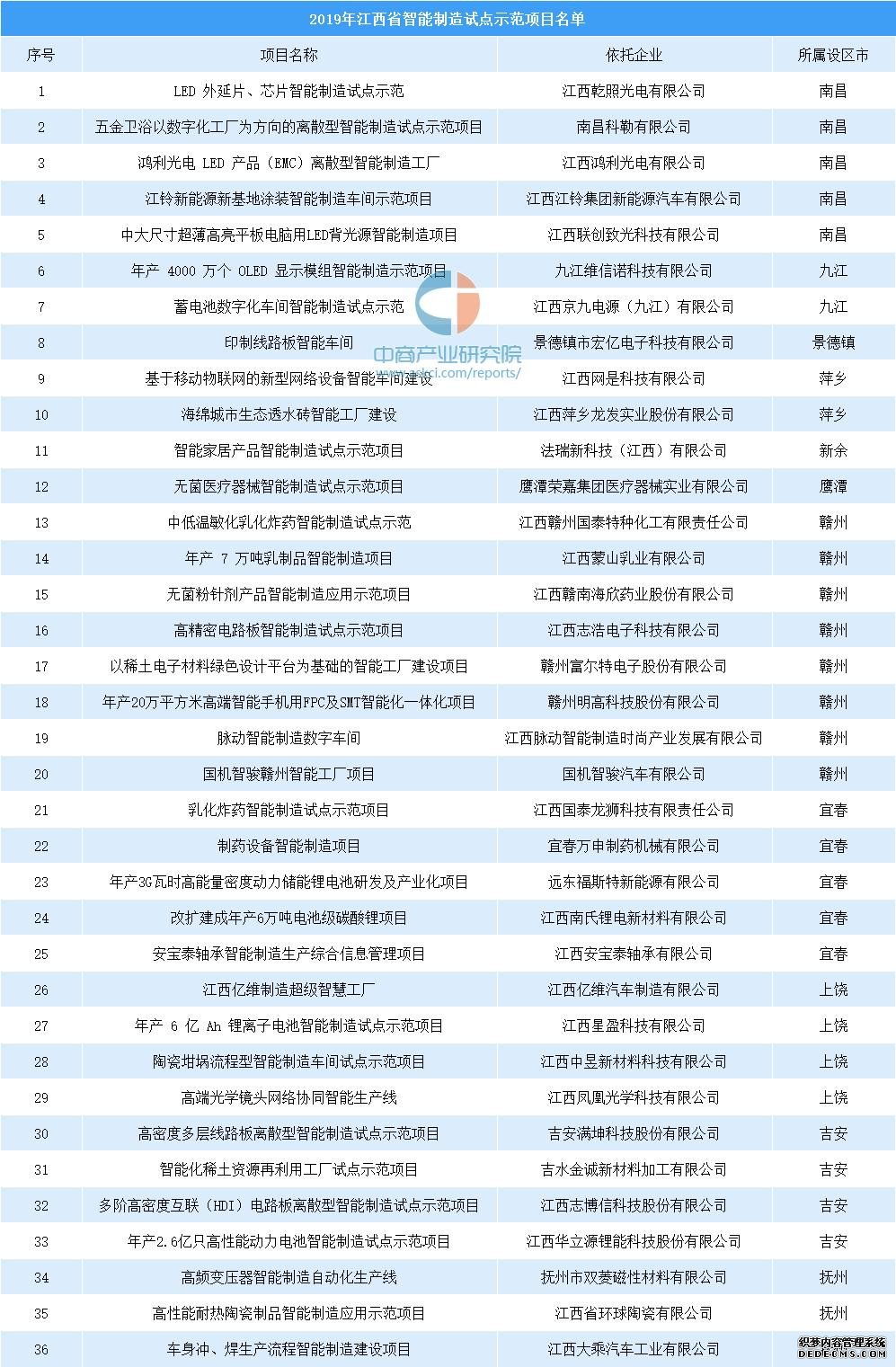 2019年江西省智能制造试点示范项目名单公布：共